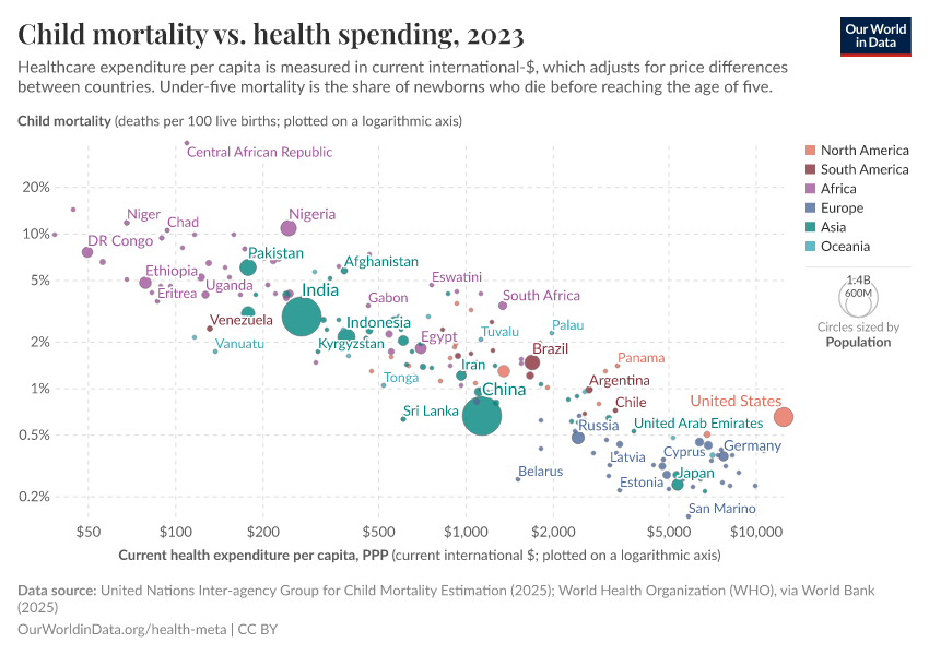 Global Health - Our World in Data