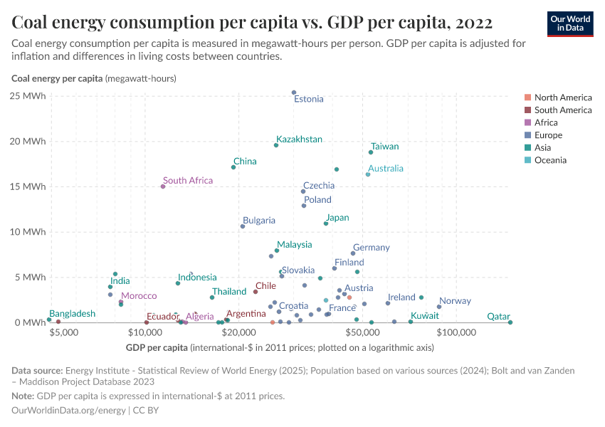 GDP per capita - Our World in Data