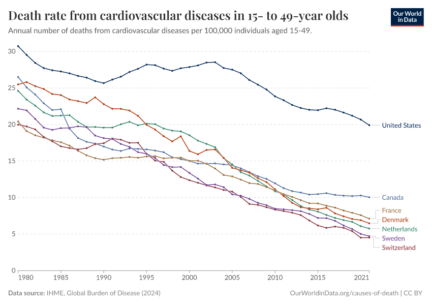 Cardiovascular Diseases - Our World in Data