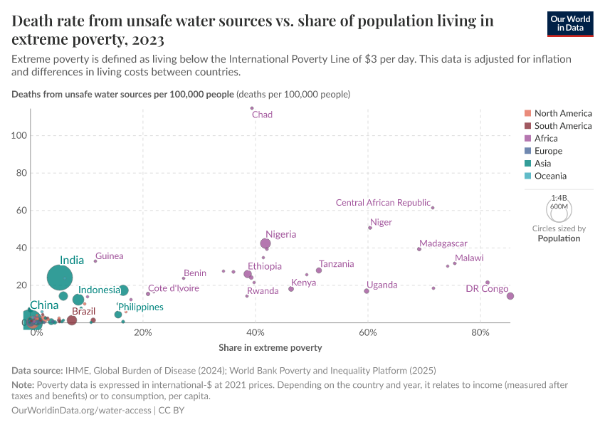 Share of population living in extreme poverty - Our World in Data