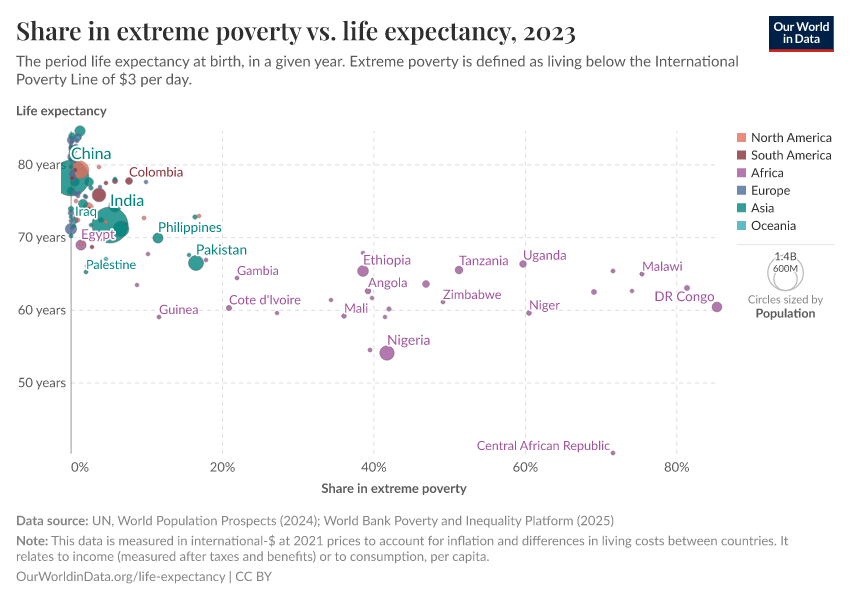 Share of population living in extreme poverty - Our World in Data