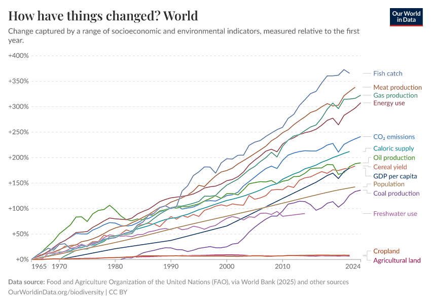 GDP per capita - Our World in Data