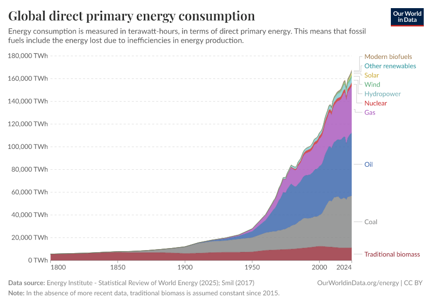 Energy - Our World in Data