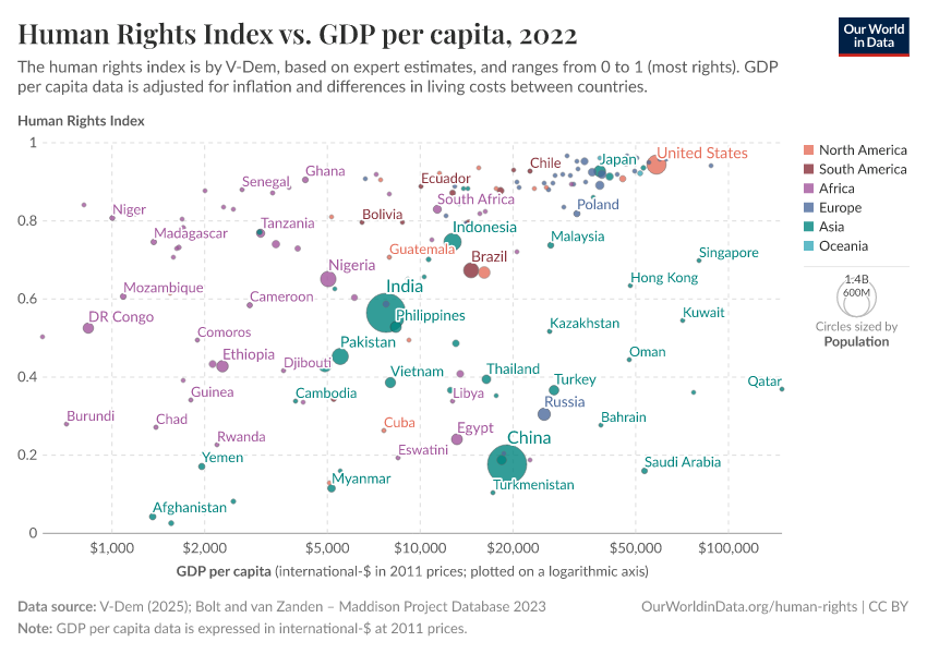 GDP per capita - Our World in Data