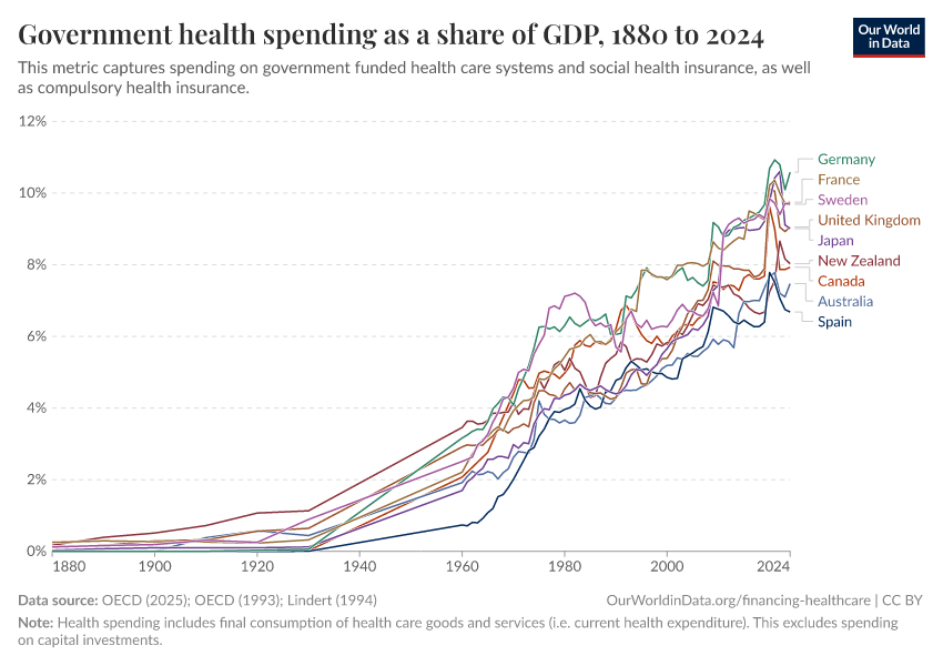 Global Health - Our World in Data