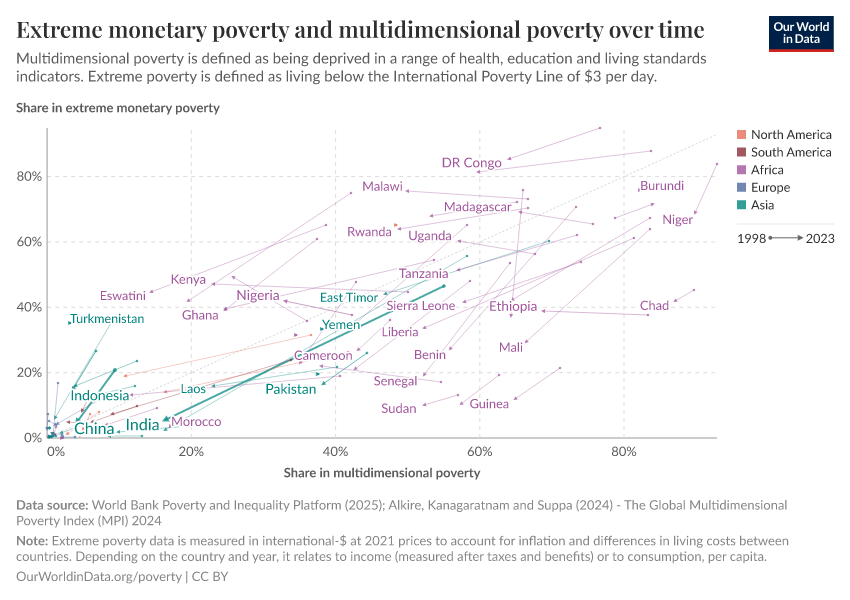 Share of population living in extreme poverty - Our World in Data