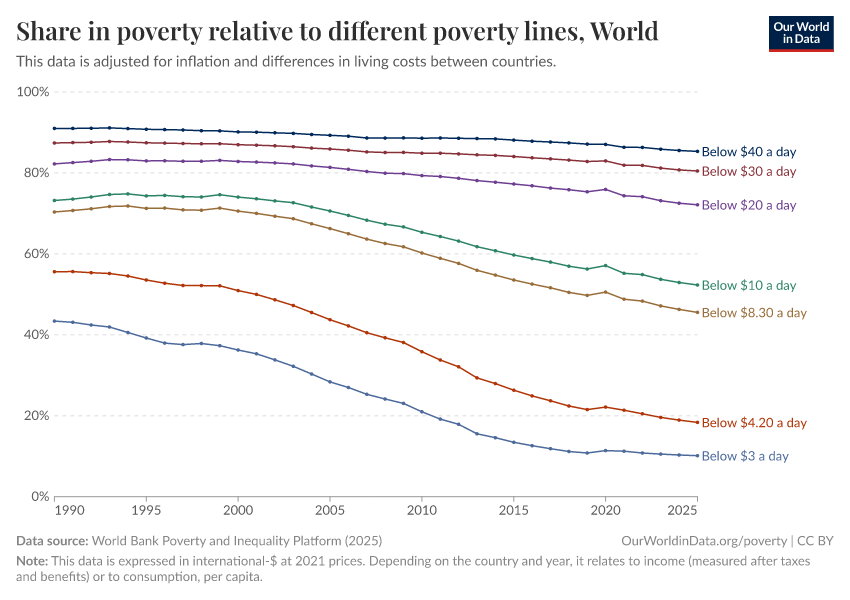 Share of population living in extreme poverty - Our World in Data