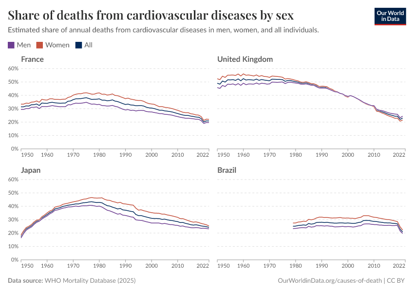 Cardiovascular Diseases - Our World in Data