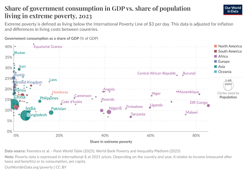 Share of population living in extreme poverty - Our World in Data