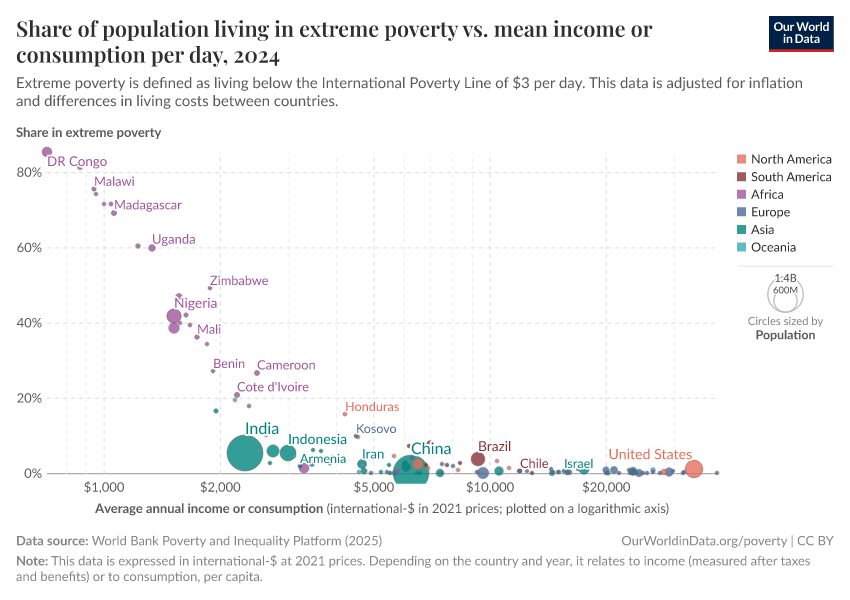 Share of population living in extreme poverty - Our World in Data